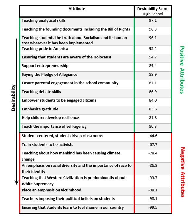 Table 2: High School Desirability Scores