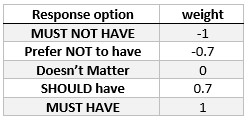 Table 1: Category Weights