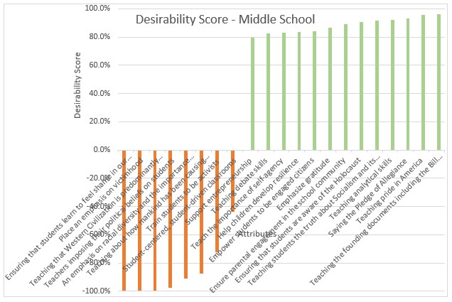 Middle School Desirability Scores